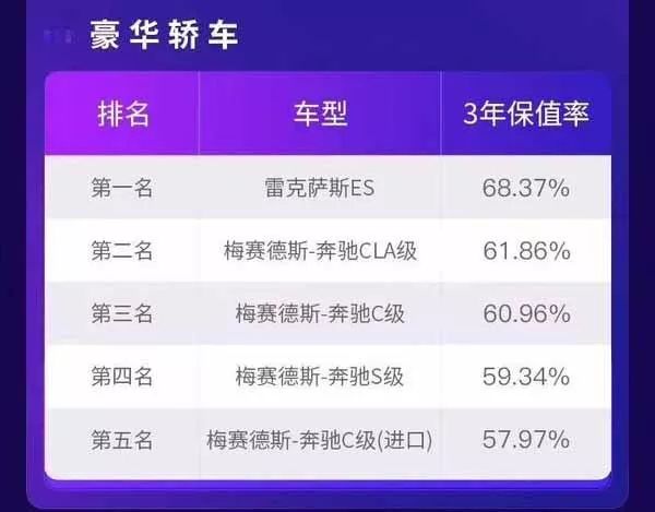 2019年汽车保值率各级别排名，丰田卡罗拉、本田雅阁位列第一