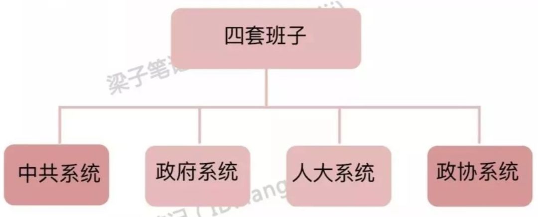 体制内的必备知识领导职务和国家机构