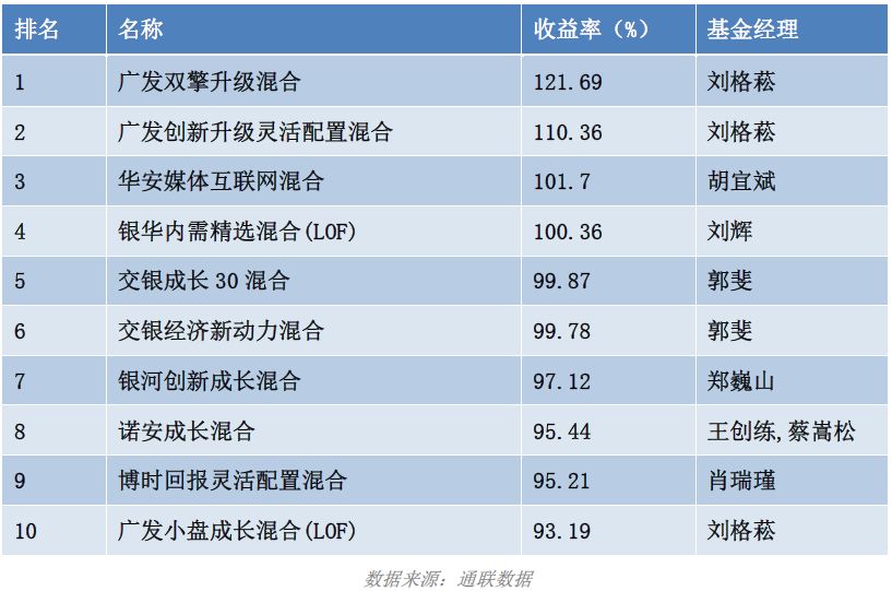 公募基金经理排名_公募基金经理指令导图(2)