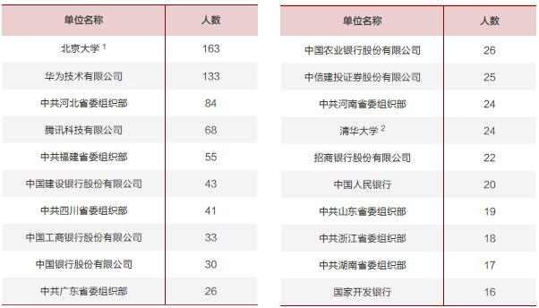 原创近三年清北毕业生去向分析：华为成赢家，广东比上海更受青睐