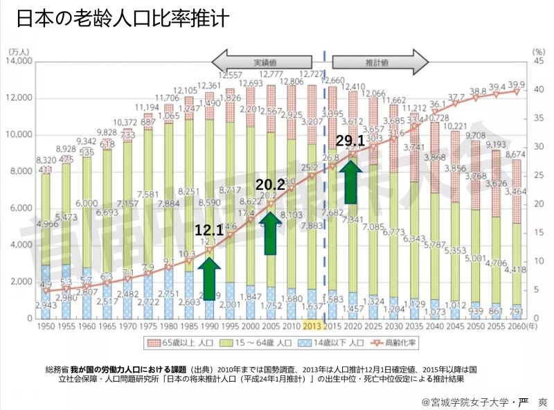 日本老年人口_日本老年性感肥胖妇女(2)