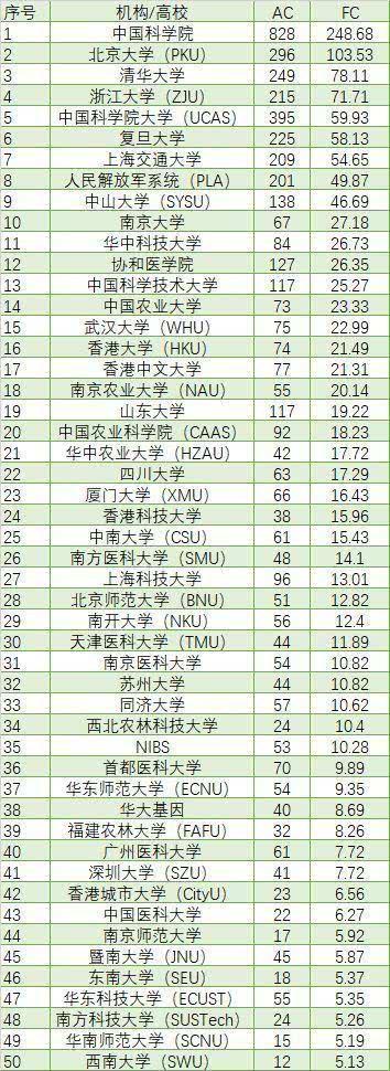 2020最新自然指数学术排名：中科院超哈佛北大清华进前十