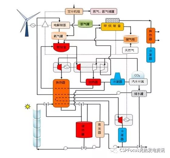 槽式太阳能与风能和燃气互补制氢制甲烷循环热发电示意图