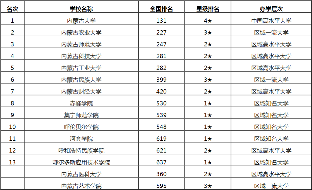 集宁师范学院,呼伦贝尔学院雄居校友会2020内蒙古自治区大学排名前