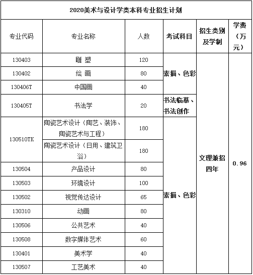 2020景德镇GDP