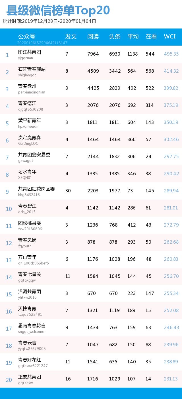 2020年1月第一周微信榜单!