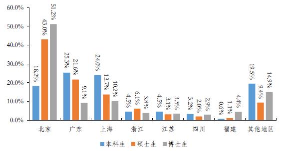 原创近三年清北毕业生去向分析：华为成赢家，广东比上海更受青睐