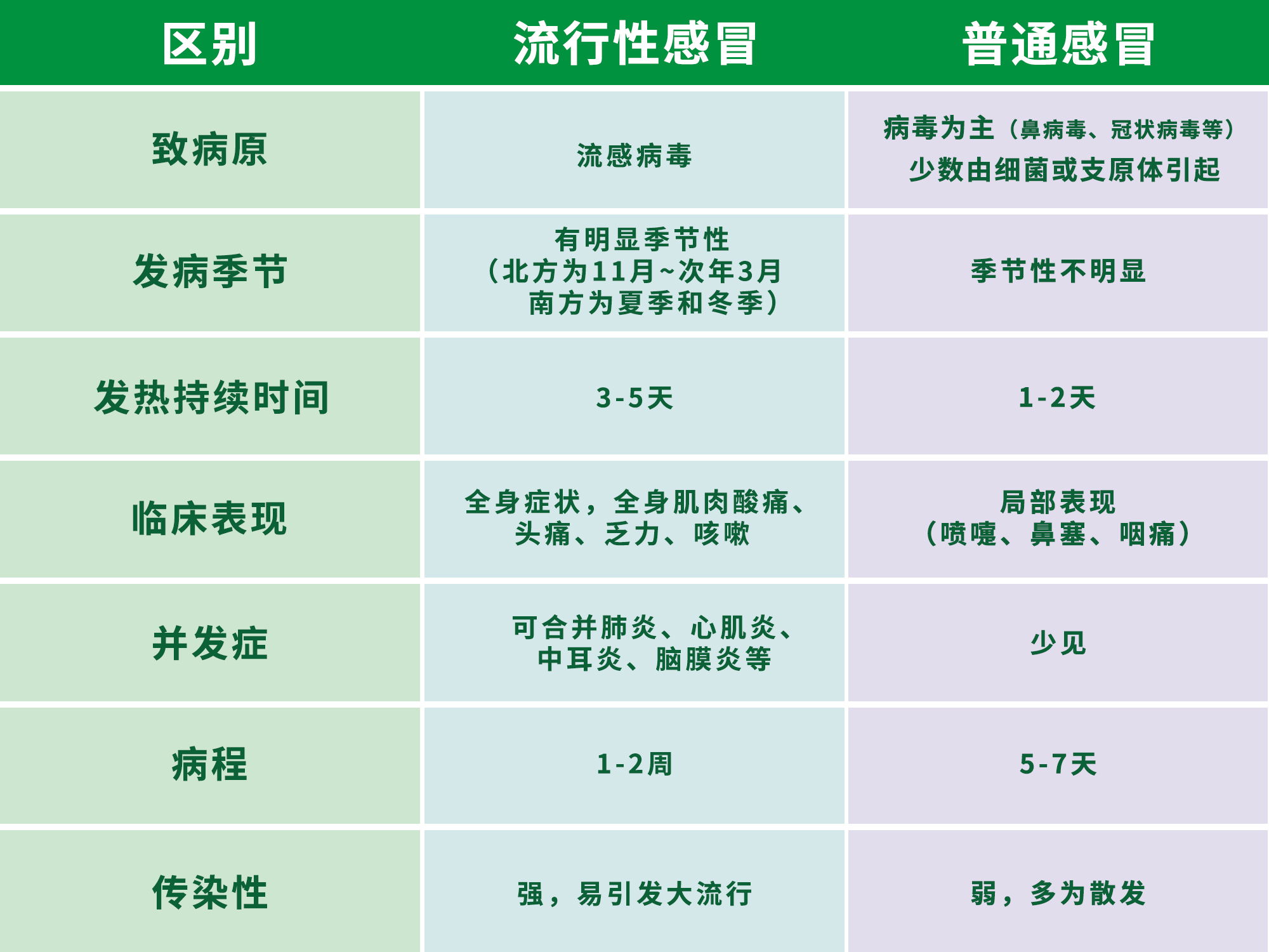 图:流行性感冒与普通感冒的区别 遭遇流感,正确防治是关键 对于5岁