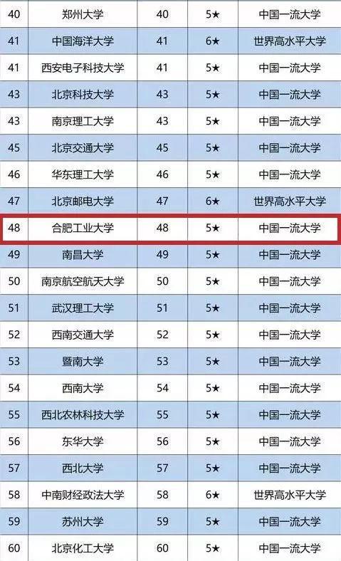 合肥大学排名_合肥工业大学(2)