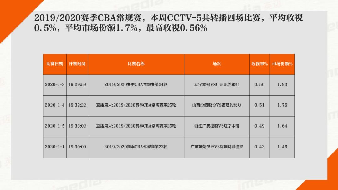 2020收视率排行_2020第一季度电视剧收视率排名出炉 安家 最高