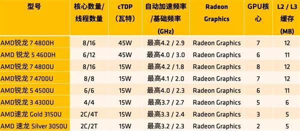 AMD為筆記本市場拼了 華碩獨享35W TDP版銳龍7處理器半年 遊戲 第1張