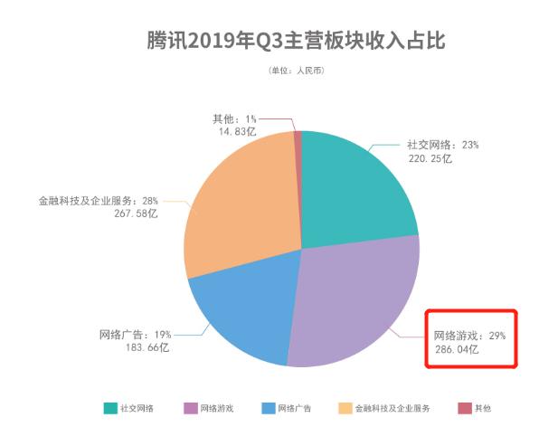 2020腾讯游戏gdp_腾讯2020年营收4820.64亿增28 ,多项业务录得两位数增长(2)