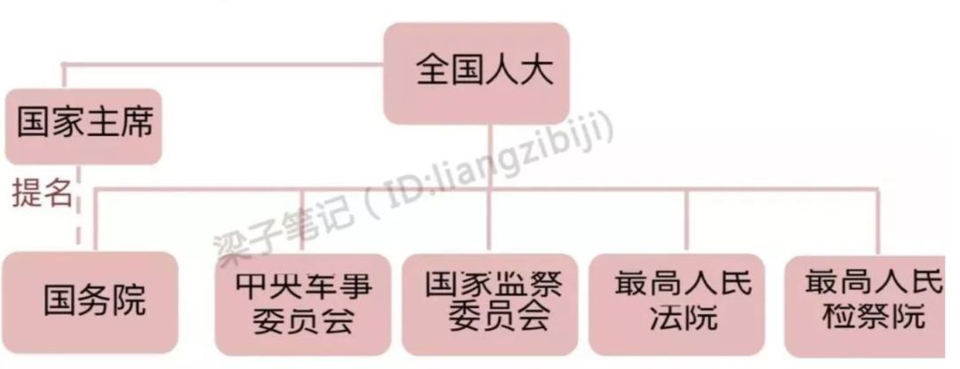 体制内的必备知识:领导职务和国家机构_中国