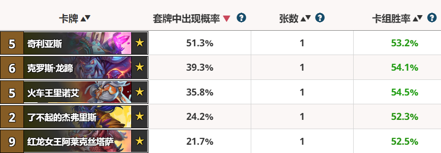 爐石傳說：最熱門的橙卡一覽，榜首的火爆已經持續了好幾個版本 遊戲 第6張