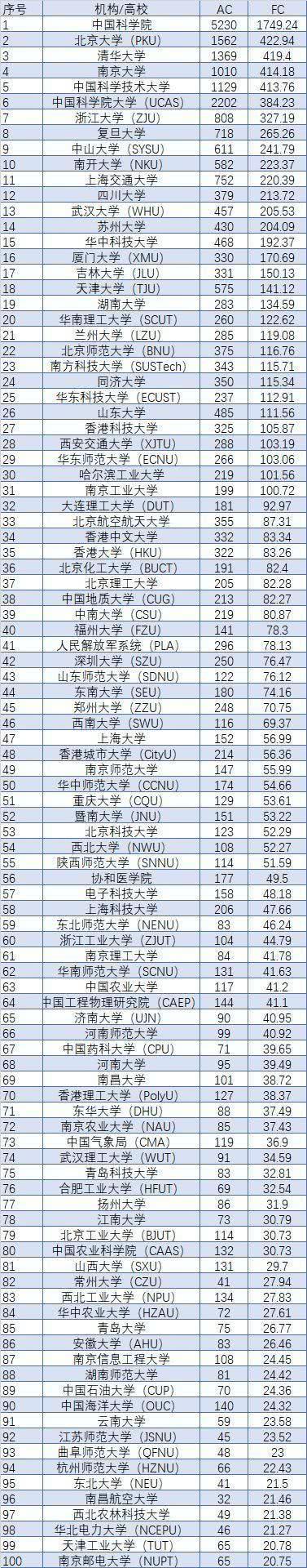 2020最新自然指数学术排名：中科院超哈佛北大清华进前十