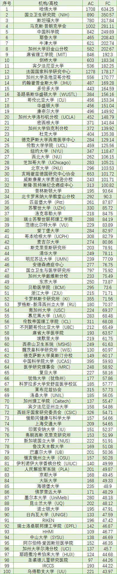 2020最新自然指数学术排名：中科院超哈佛北大清华进前十