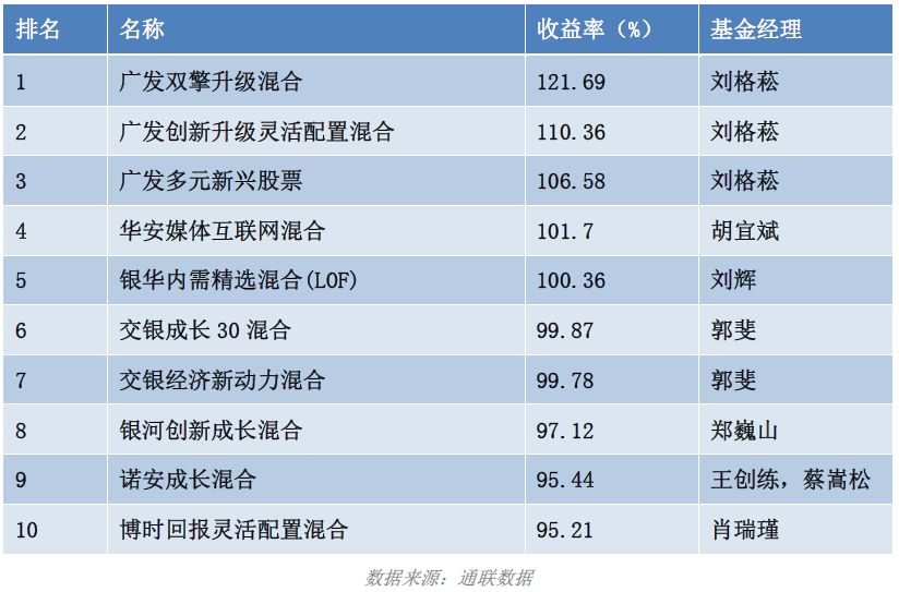公募基金经理排名_公募基金经理指令导图(2)