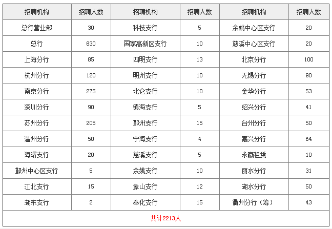 2020年宁波长住人口多少_2020宁波人口统计图(2)