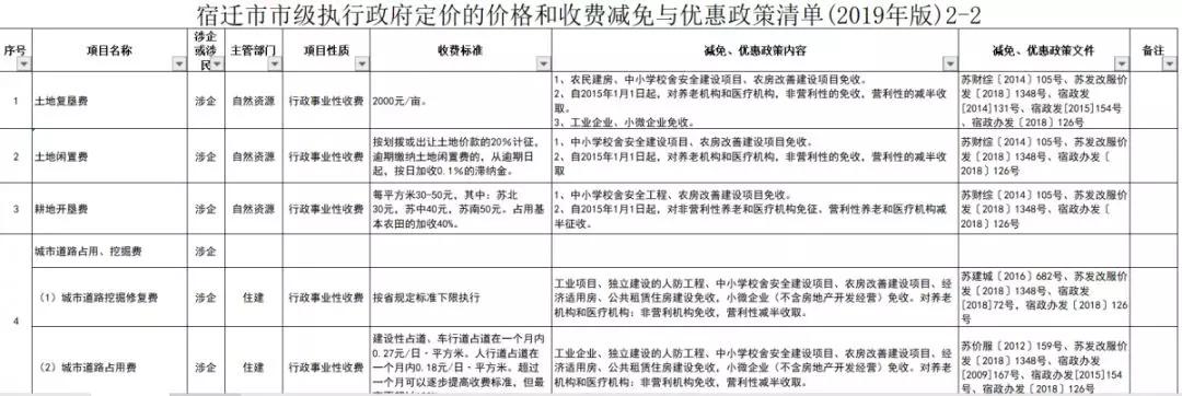 宿迁市市级执行政府定价的价格和收费减免与优惠政策清单2019年版22