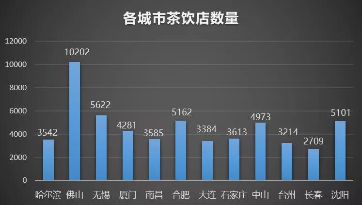 南方竞争激烈去东北开奶茶店行不行哈尔滨茶饮市场调研报告