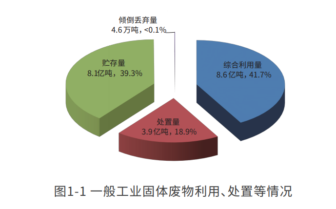全国200个城市固体废物污染防治年报