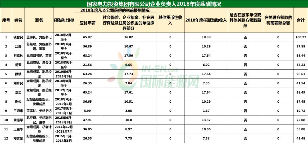 央企待遇排名_十大待遇最好央企(2)