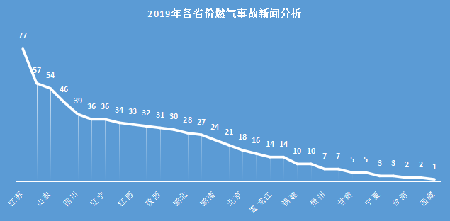 【爆炸数据】2019年全国燃气爆炸数据分析报告_事故