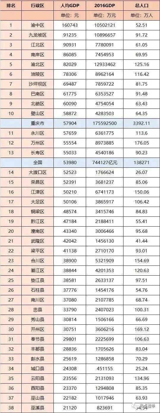 重庆38区(县)人均gdp排名榜单,永川居然排在.