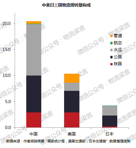 美国物流费用占gdp_美国gdp构成比例图