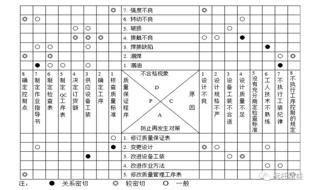 品管杂谈之新qc-7手法