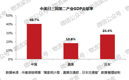 中国物流费用占gdp多少_中国物流费用占GDP达16 多地实施高速公路降费