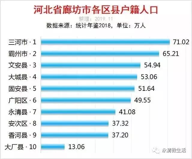 河北省各县人口排名_衡水11县市区人口排名 你家乡人数为......