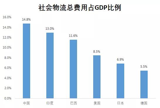 物流总费用占gdp(3)