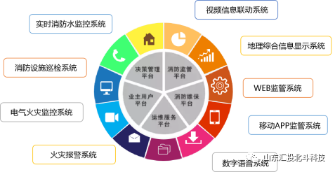 汇投北斗智慧消防应急管理系统