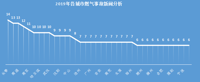 【爆炸数据】2019年全国燃气爆炸数据分析报告_事故