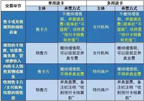 购买购物卡分录