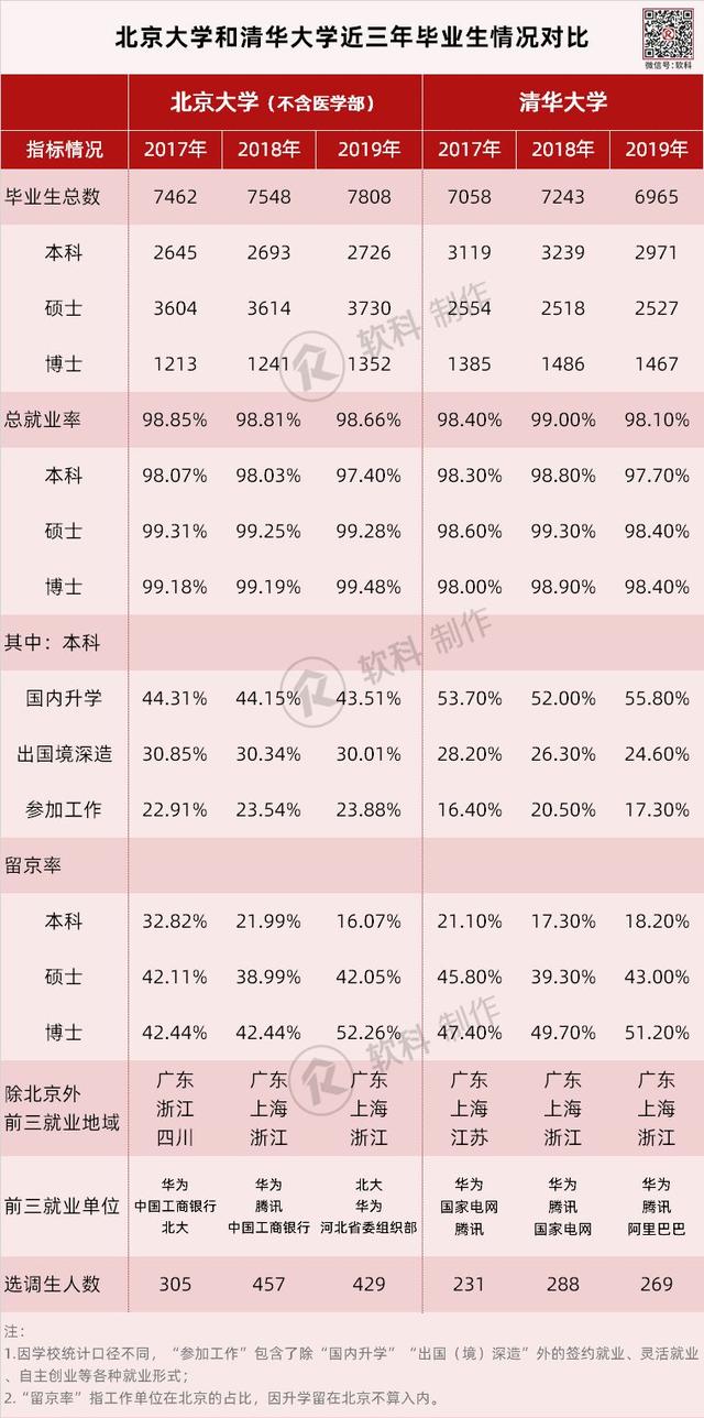 原创近三年清北毕业生去向分析：华为成赢家，广东比上海更受青睐