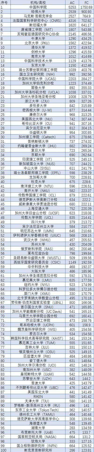 2020最新自然指数学术排名：中科院超哈佛北大清华进前十