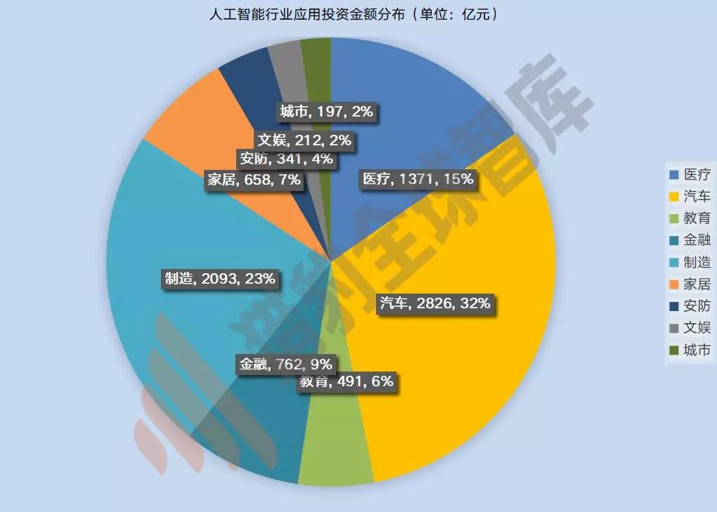 数据来源:it桔子 ,猎豹全球智库分析整理 在具体的应用层面,智慧汽车