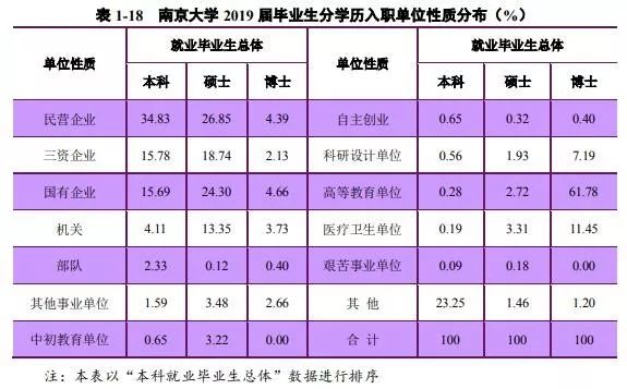 各名校公布2019就业质量报告,多所院校研究生