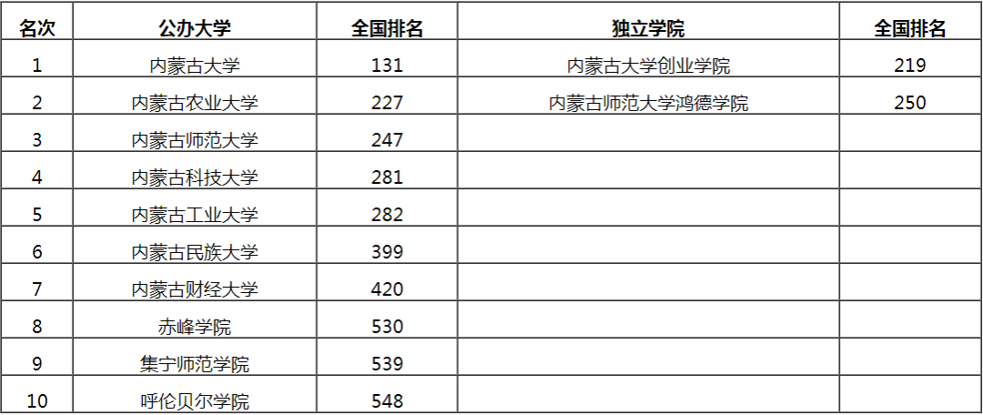 在艾瑞深校友会网2020中国大学排名1200强中,内蒙古大学,内蒙古农业