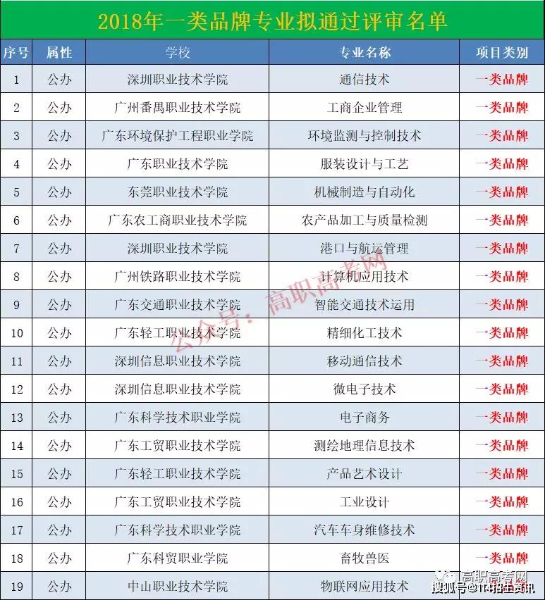 广东省高职院校排名_广东省一二线城市排名