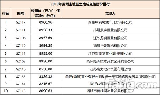 扬州区排名_扬州朱自清中学排名(2)
