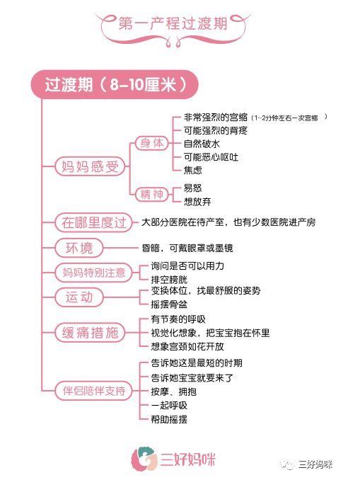 育儿丨最有用的待产思维导图,教你超快顺生,舒适分娩!