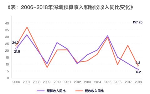 深圳市今年第三季度的gdp(3)