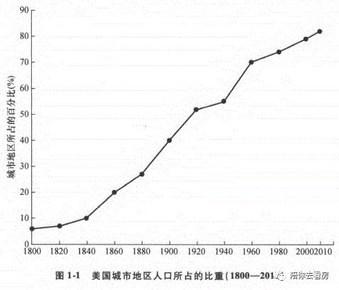 美国城市人口比例_长租公寓的日与夜 之二 美国这块他山之石