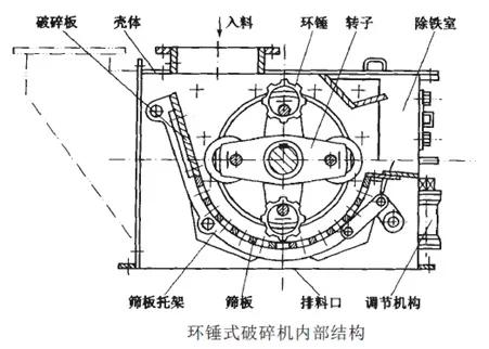 环锤破内部结构见下图.为何选环锤破代替反击破?