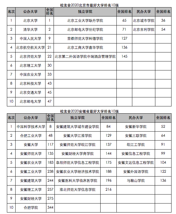 2020年大学排名华科_2020年中国重点大学排名公布,华中科技大学跻身前