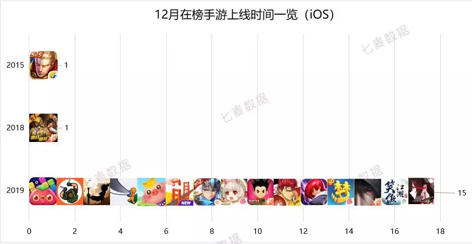 12月手遊上榜數量增勢明顯，IP屬性帶動產品增長；強需求引「個稅」登頂Top1 遊戲 第2張