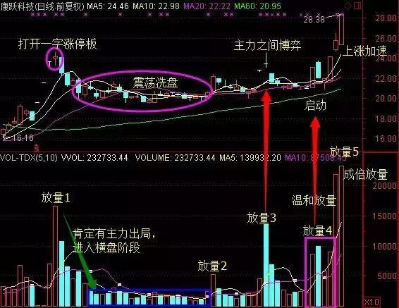 此后股价开始逐步回落并进入震荡横盘的洗盘阶段,同时量能也连续下降